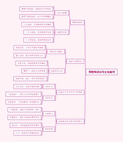 佛教地狱观与文化影响