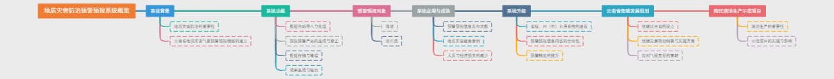 地质灾害防治预警预报系统概览