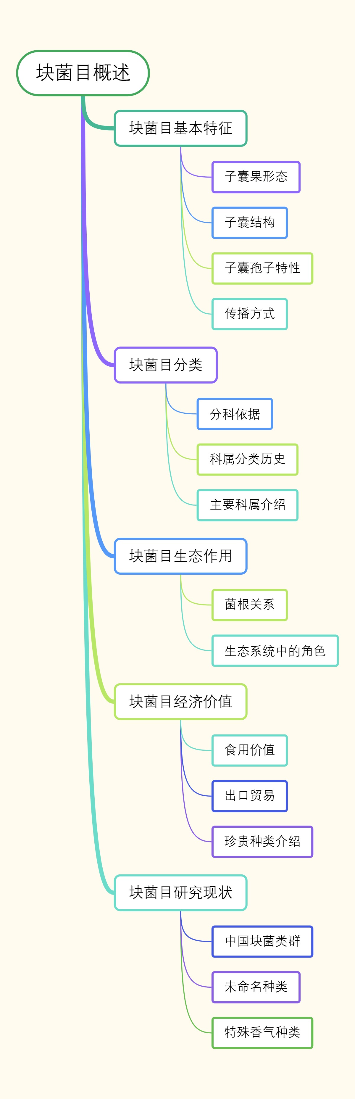 块菌目概述