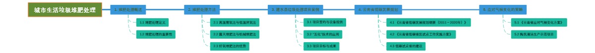 城市生活垃圾堆肥处理