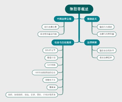 堕胎罪概述