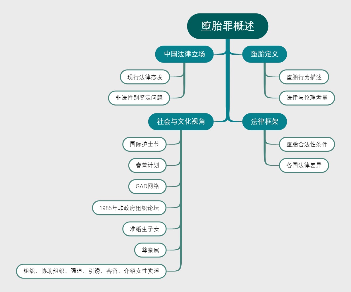 堕胎罪概述