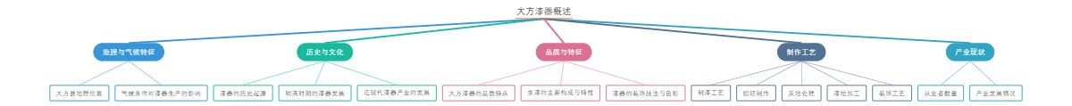 大方漆器概述
