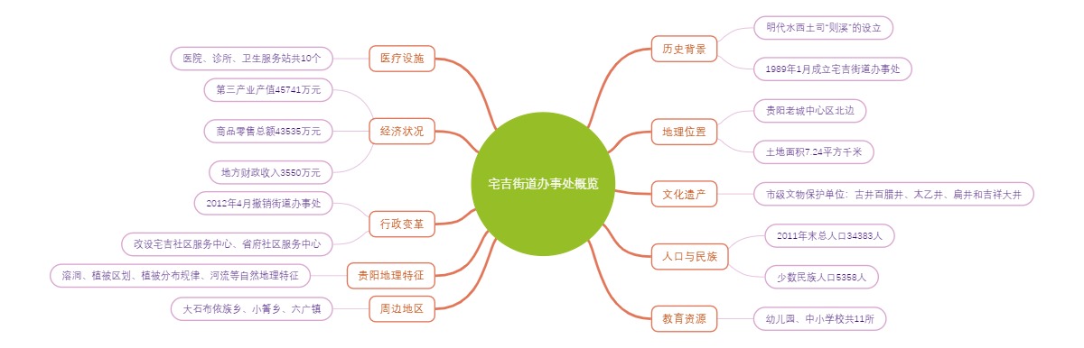 宅吉街道办事处概览