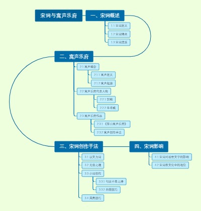 宋词与寓声乐府