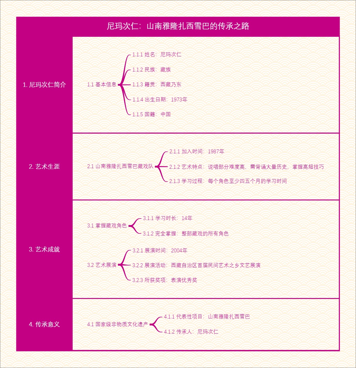 尼玛次仁：山南雅隆扎西雪巴的传承之路
