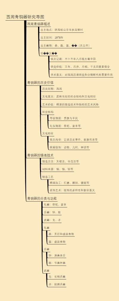 西周青铜器研究导图