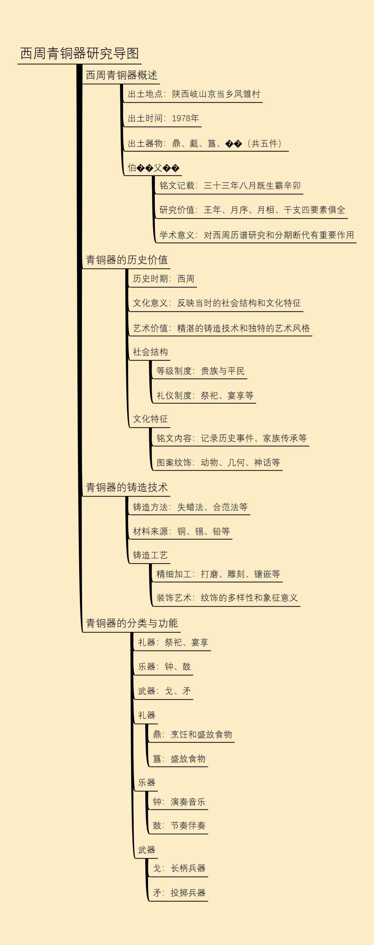 西周青铜器研究导图