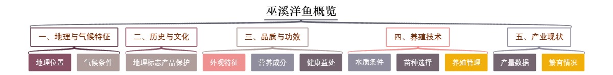 巫溪洋鱼概览