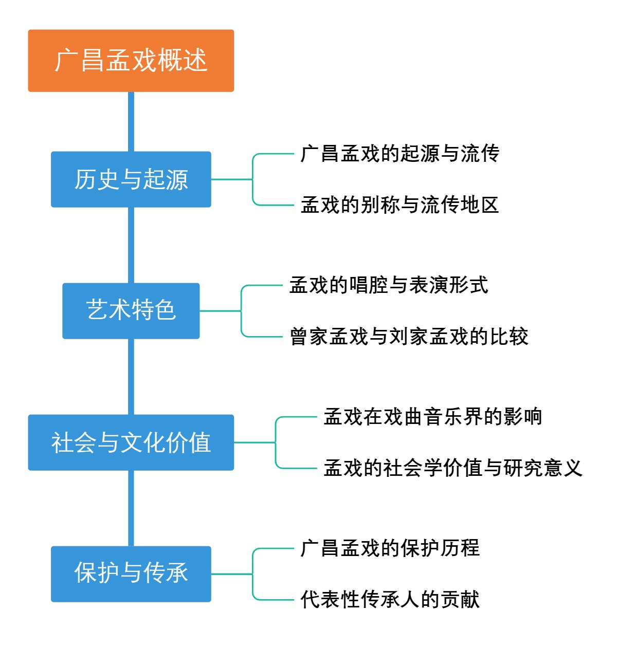 广昌孟戏概述