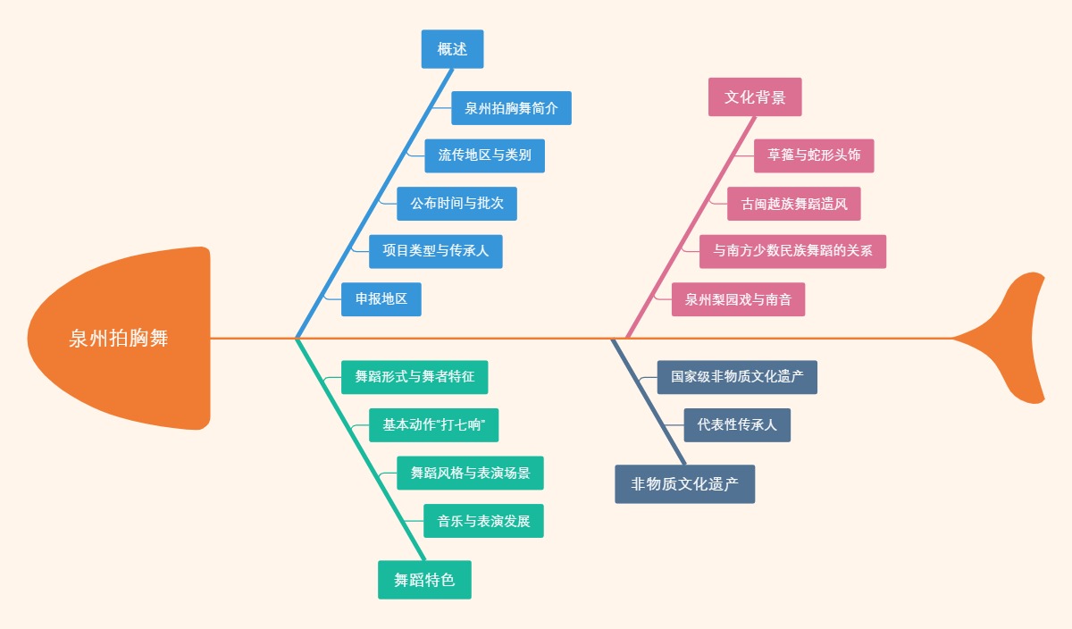 泉州拍胸舞