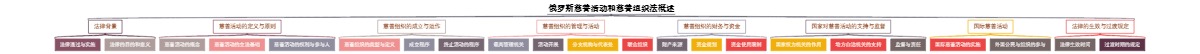 俄罗斯慈善活动和慈善组织法概述