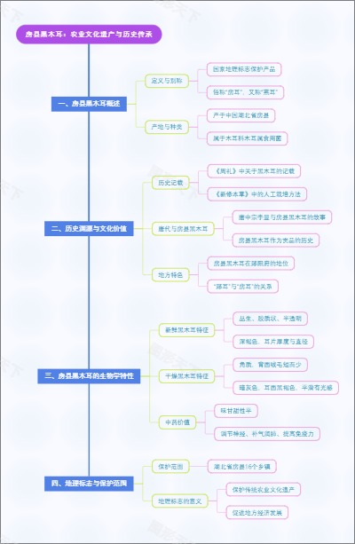 房县黑木耳：农业文化遗产与历史传承
