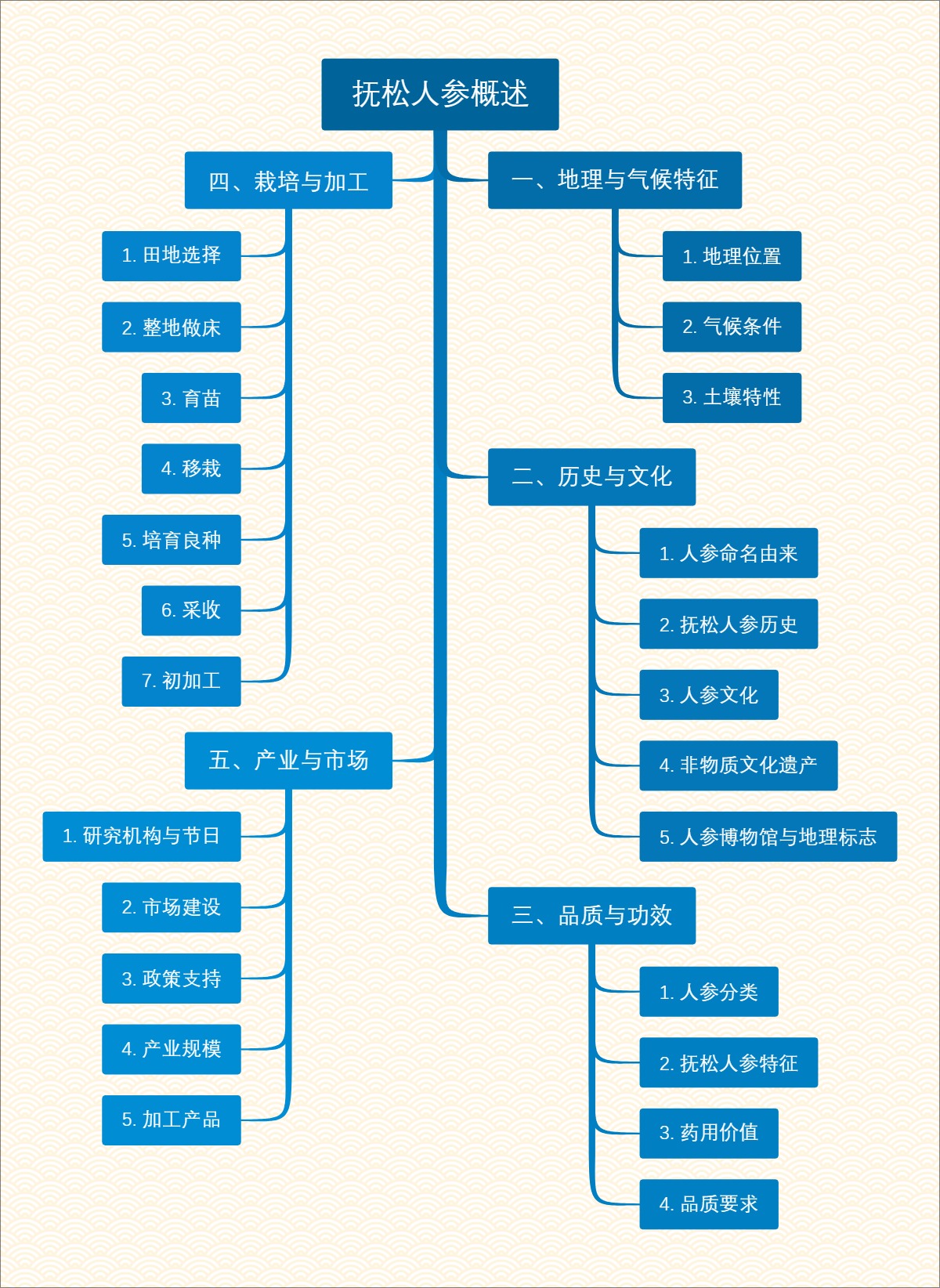 抚松人参概述