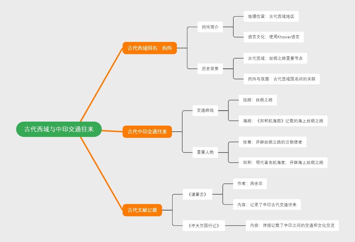 古代西域与中印交通往来