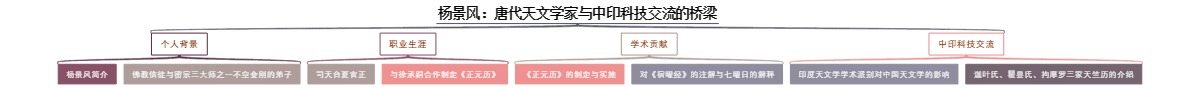 杨景风：唐代天文学家与中印科技交流的桥梁