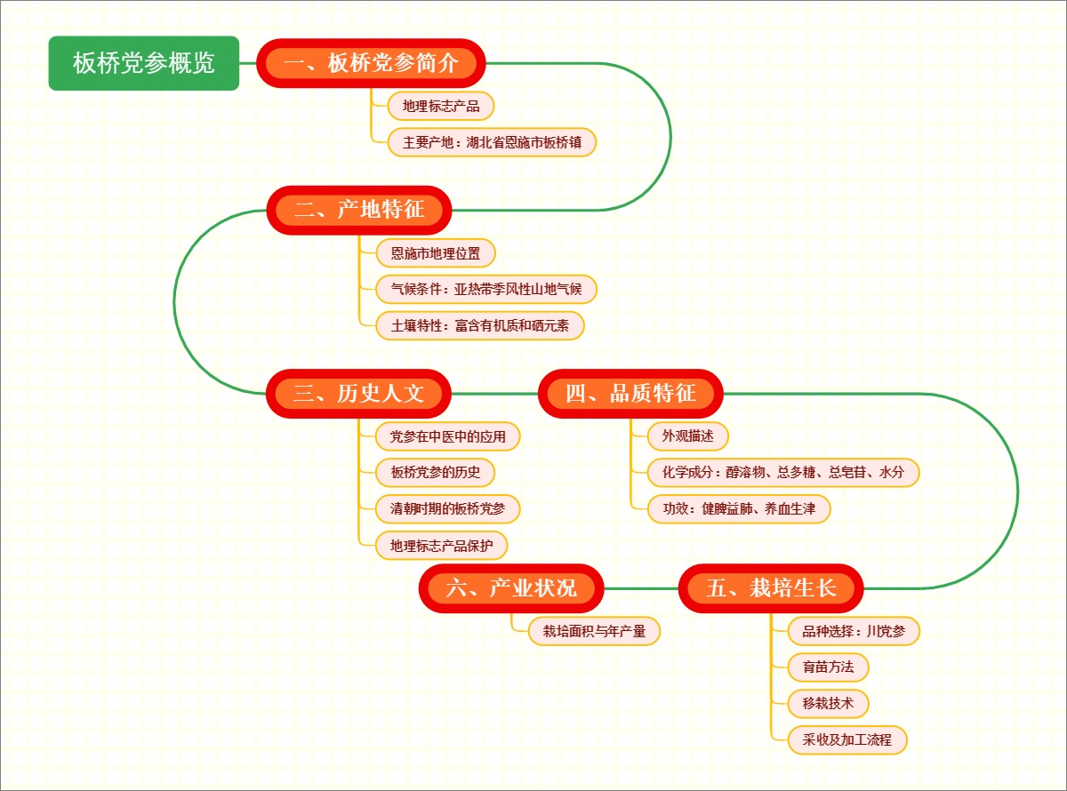 板桥党参概览