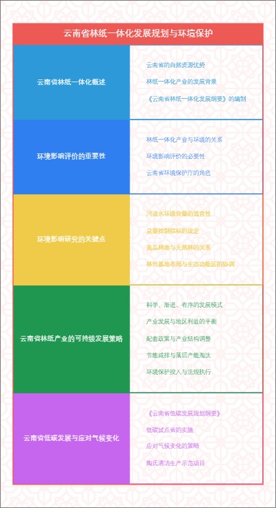 云南省林纸一体化发展规划与环境保护