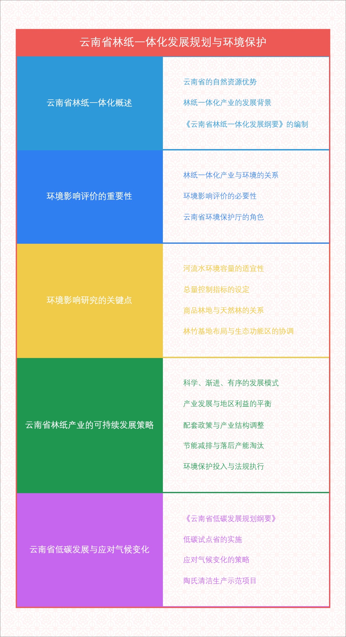 云南省林纸一体化发展规划与环境保护