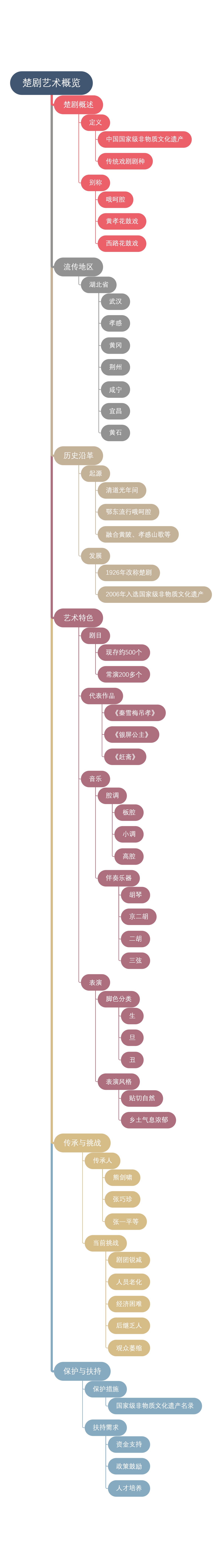 楚剧艺术概览