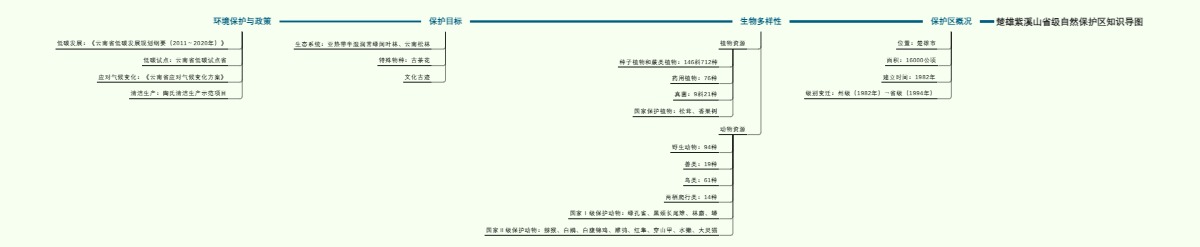 楚雄紫溪山省级自然保护区知识导图