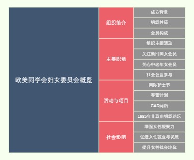 欧美同学会妇女委员会概览
