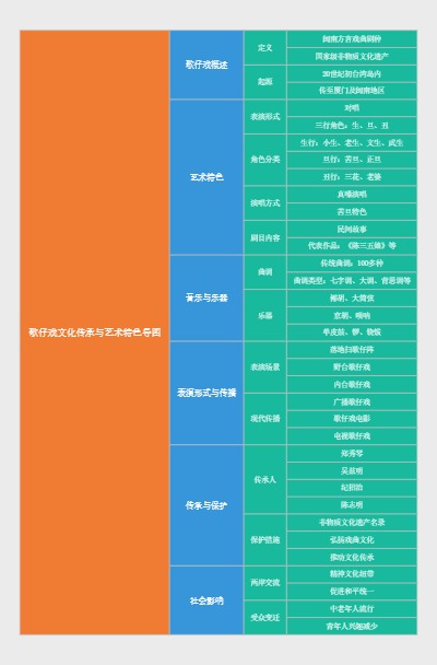 歌仔戏文化传承与艺术特色导图