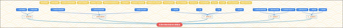 民国时期贵阳教育发展概览