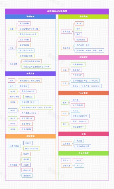 水田镇综合知识导图