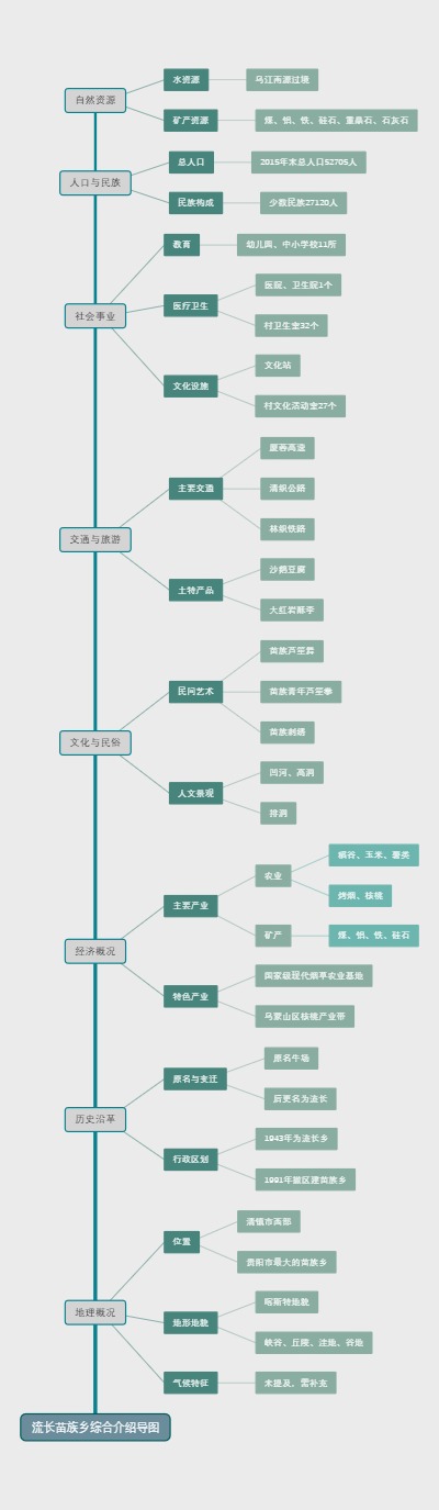 流长苗族乡综合介绍导图