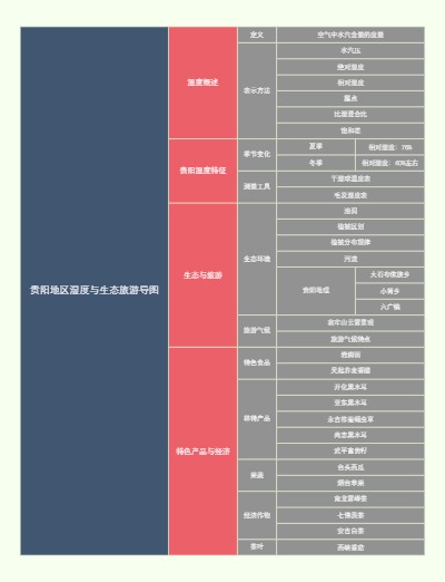 贵阳地区湿度与生态旅游导图