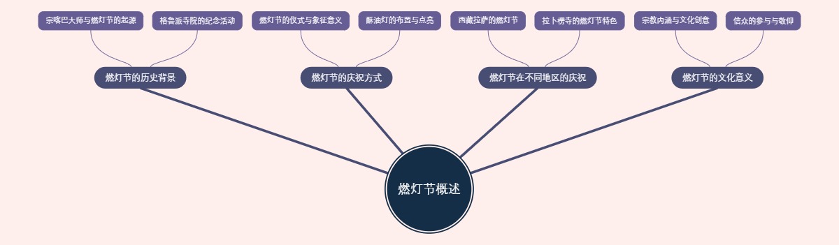 燃灯节概述