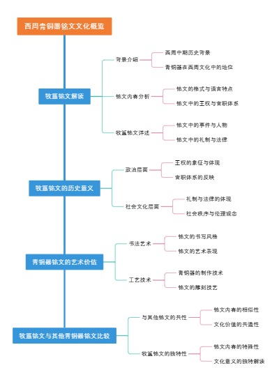 西周青铜器铭文文化概览
