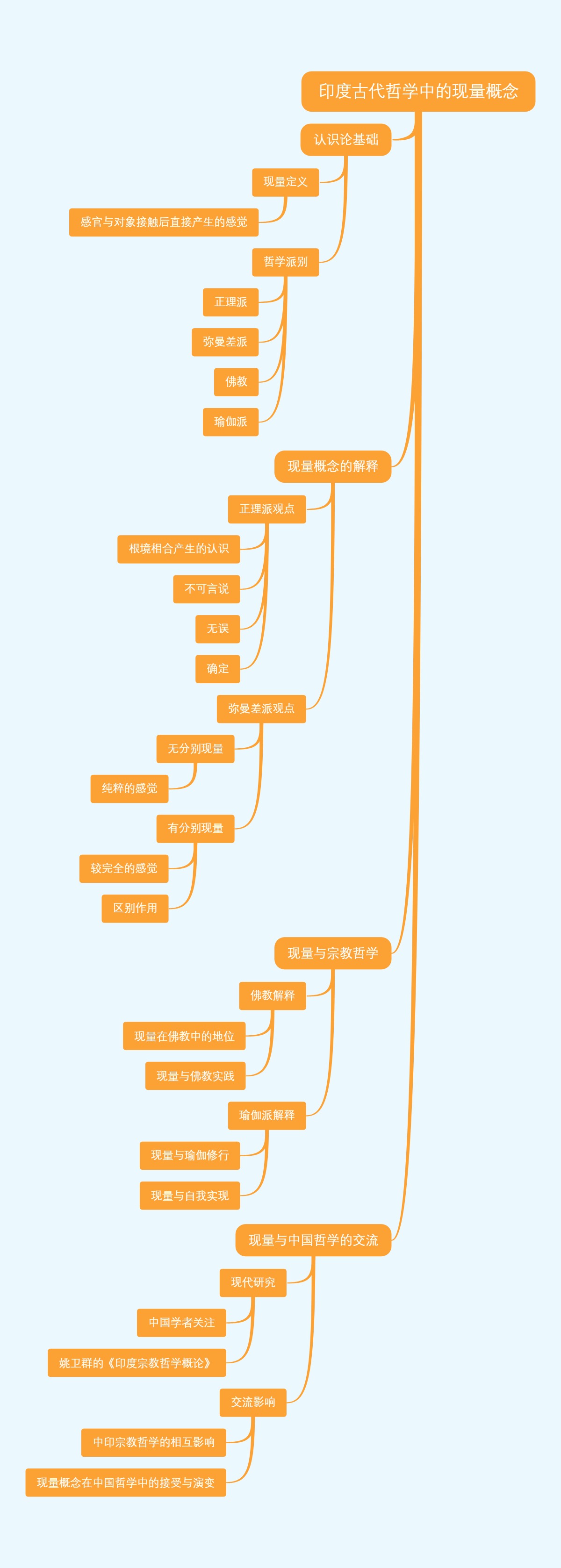 印度古代哲学中的现量概念