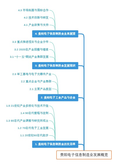 贵阳电子信息制造业发展概览