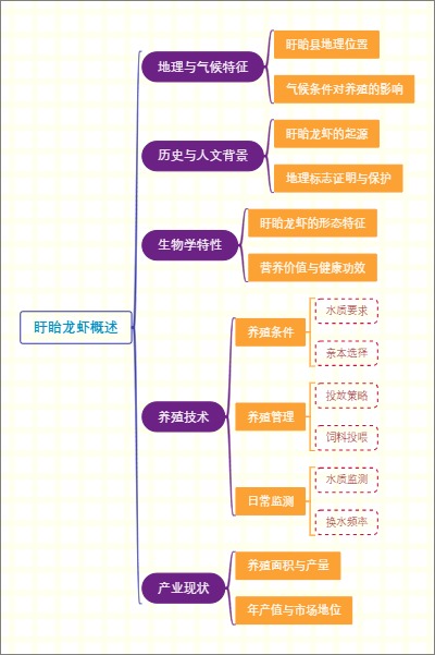 盱眙龙虾概述