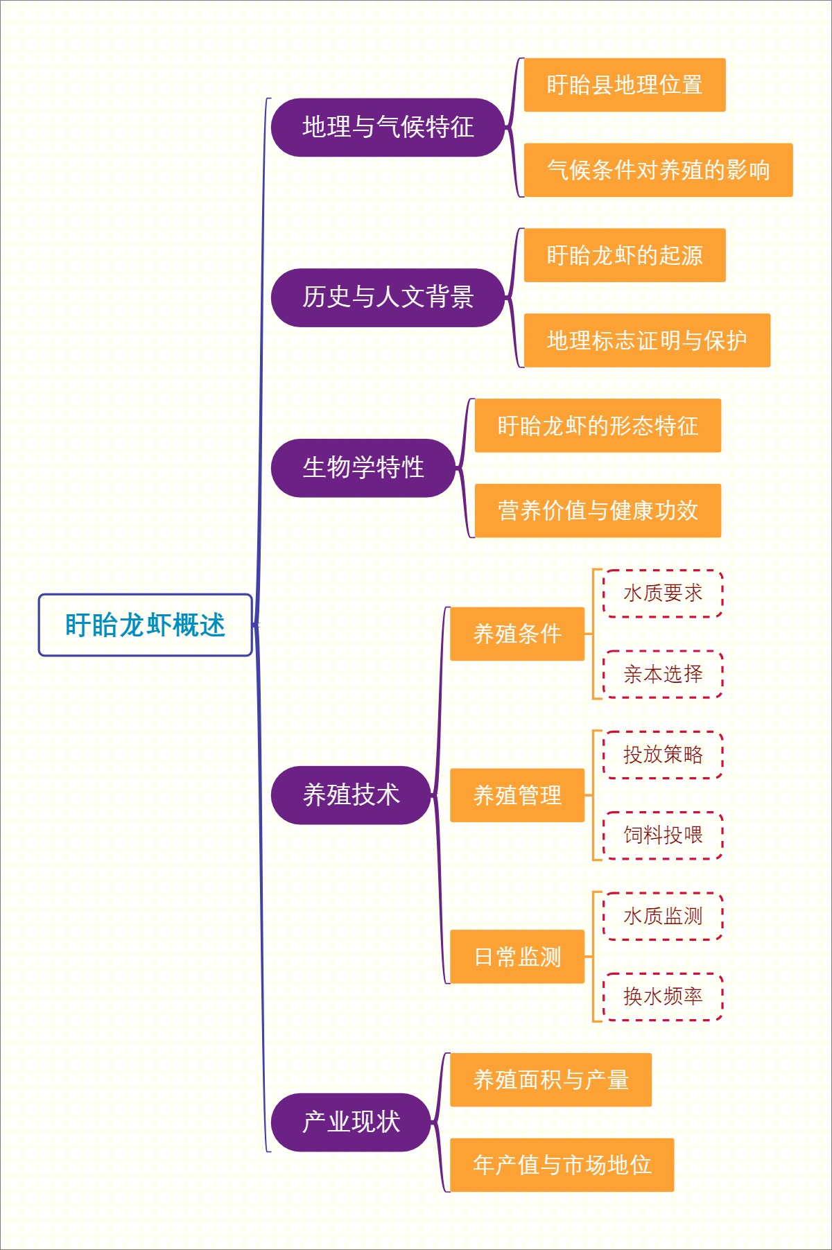 盱眙龙虾概述