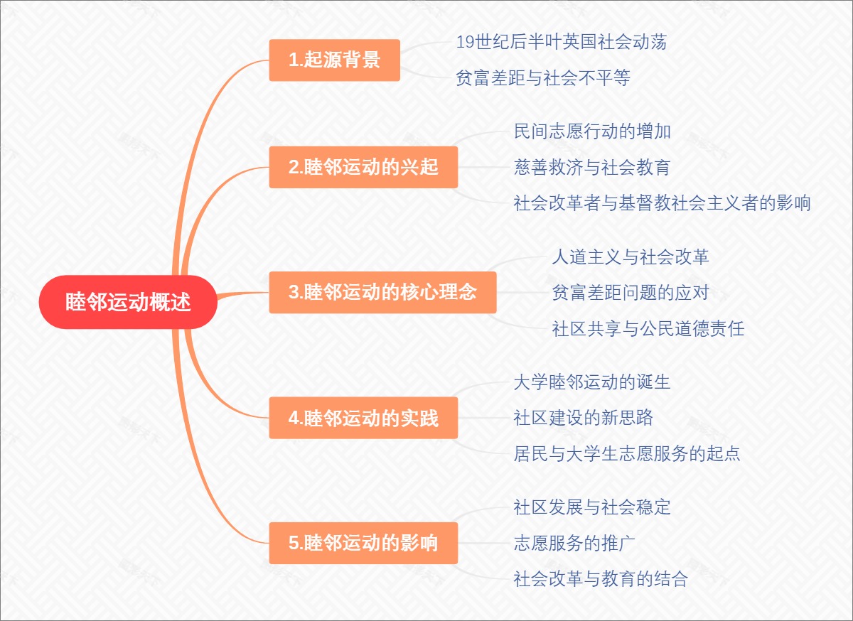 睦邻运动概述