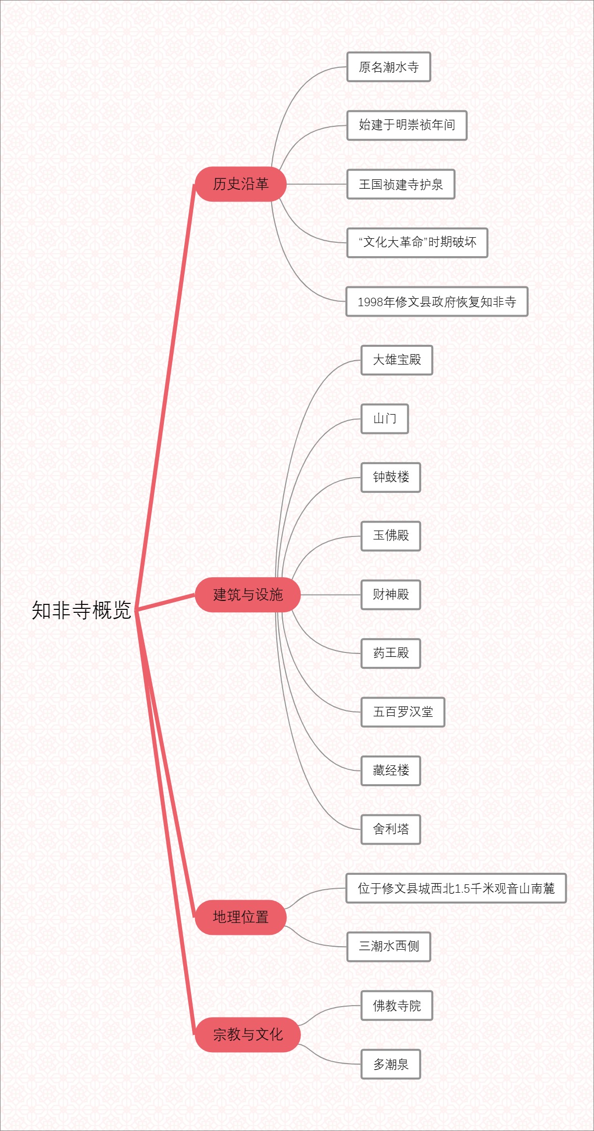 知非寺概览