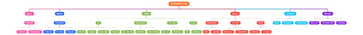 福利国家概念与实践