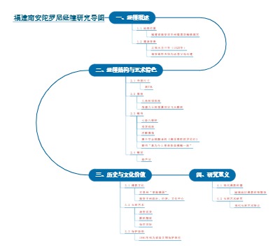 福建南安陀罗尼经幢研究导图