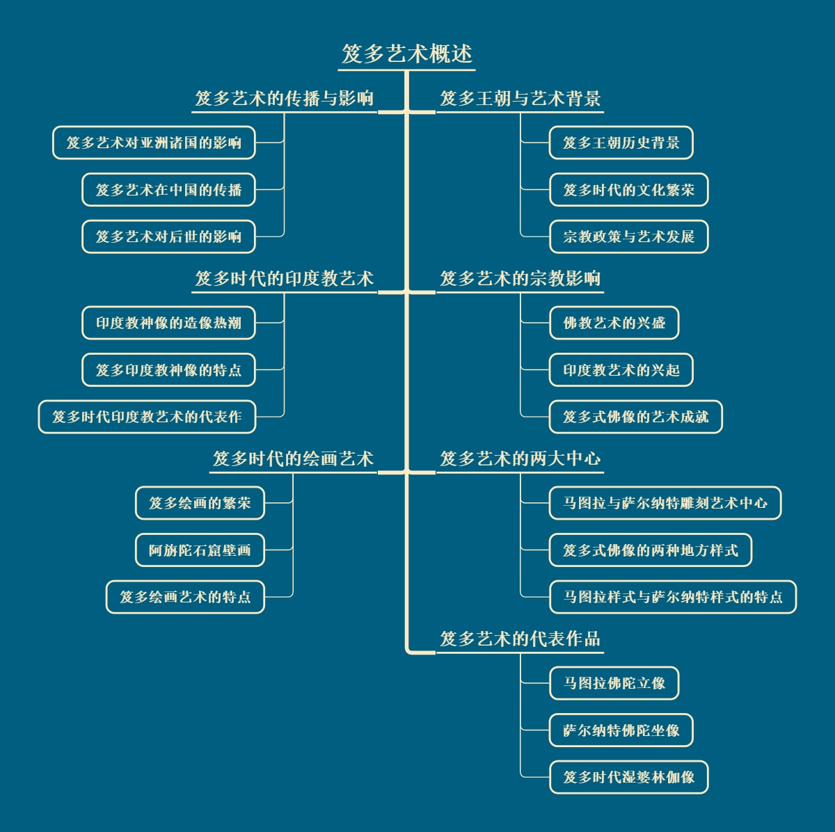 笈多艺术概述