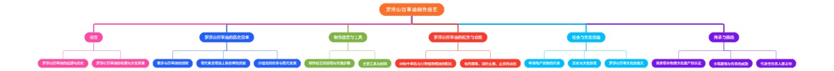 罗浮山百草油制作技艺