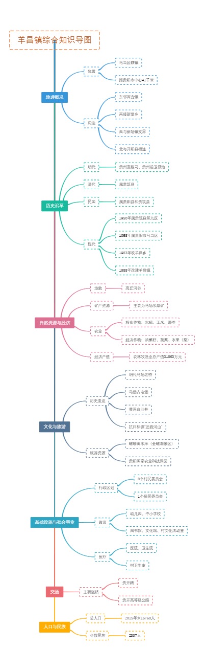 羊昌镇综合知识导图