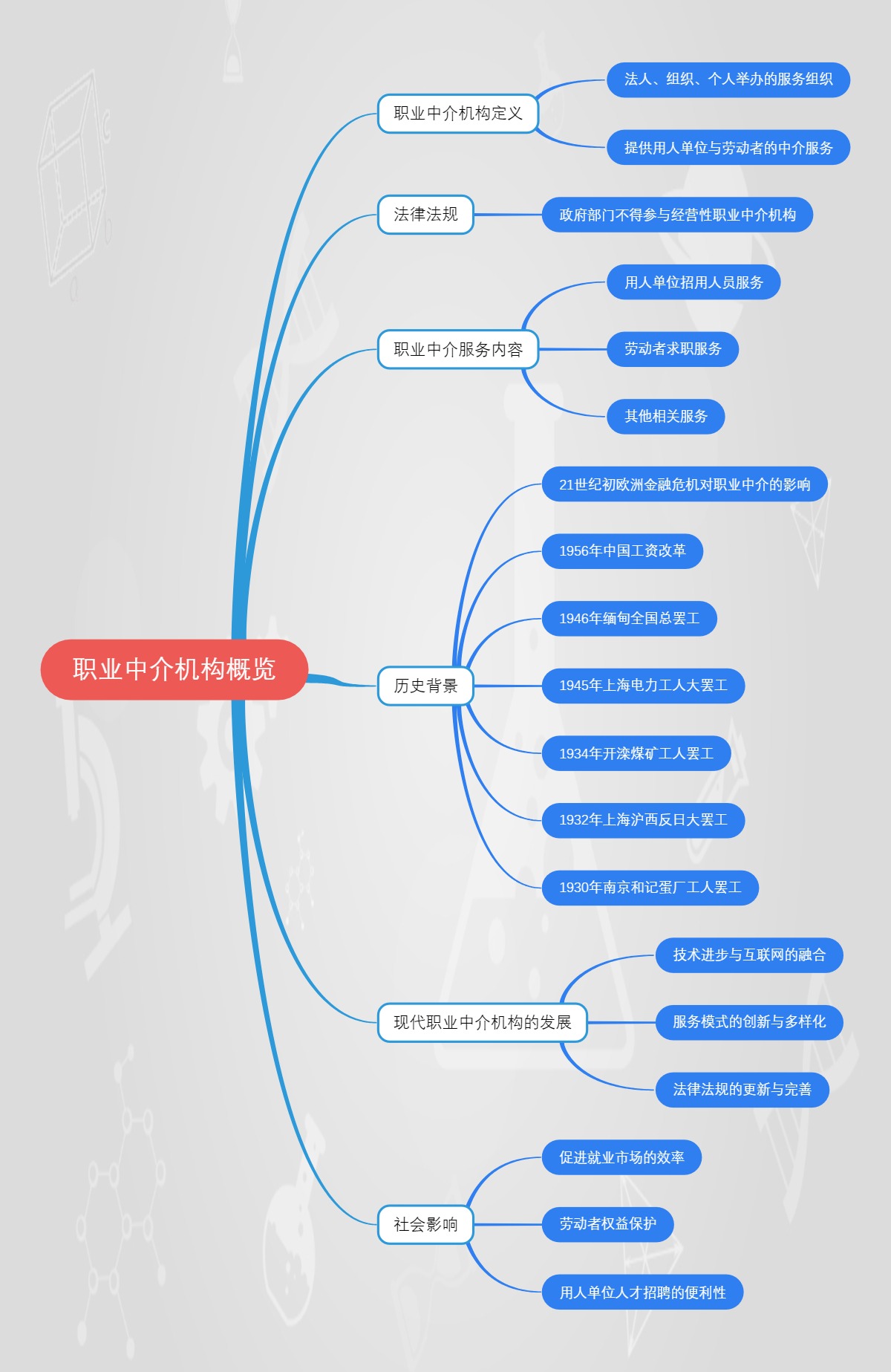 职业中介机构概览