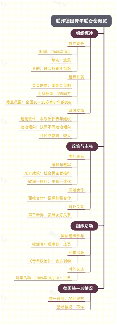 联邦德国青年联合会概览