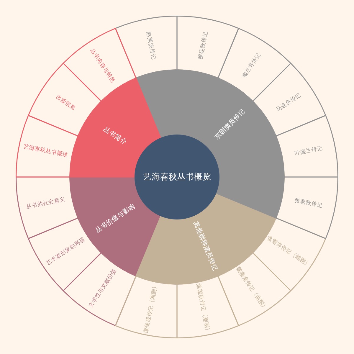 艺海春秋丛书概览