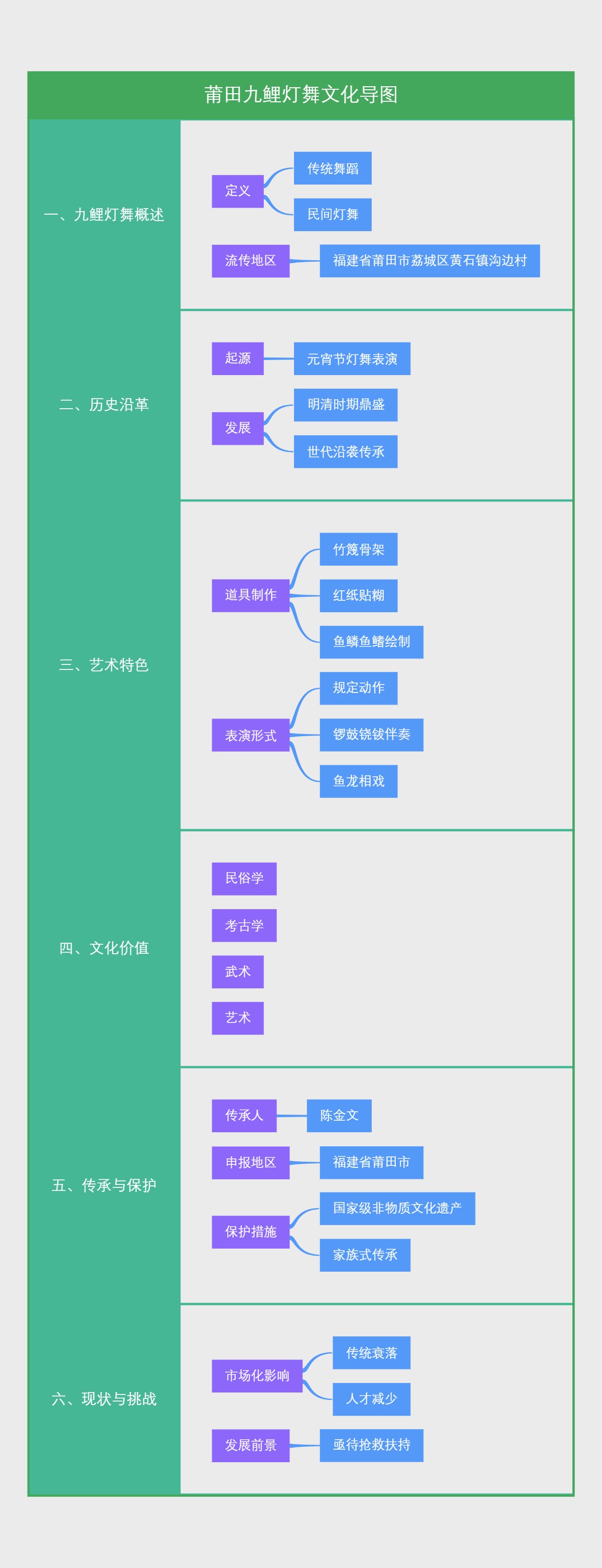 莆田九鲤灯舞文化导图