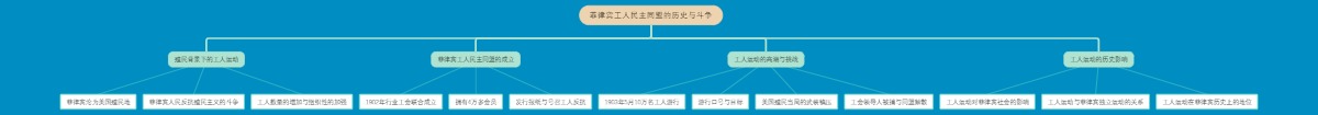菲律宾工人民主同盟的历史与斗争
