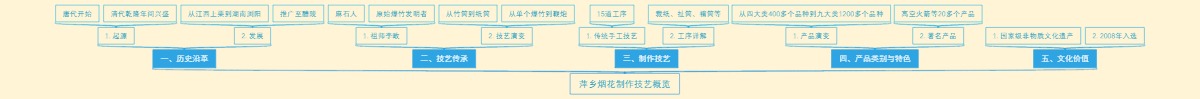 萍乡烟花制作技艺概览